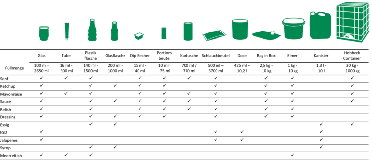 Packaging Options at Develey Foodservice