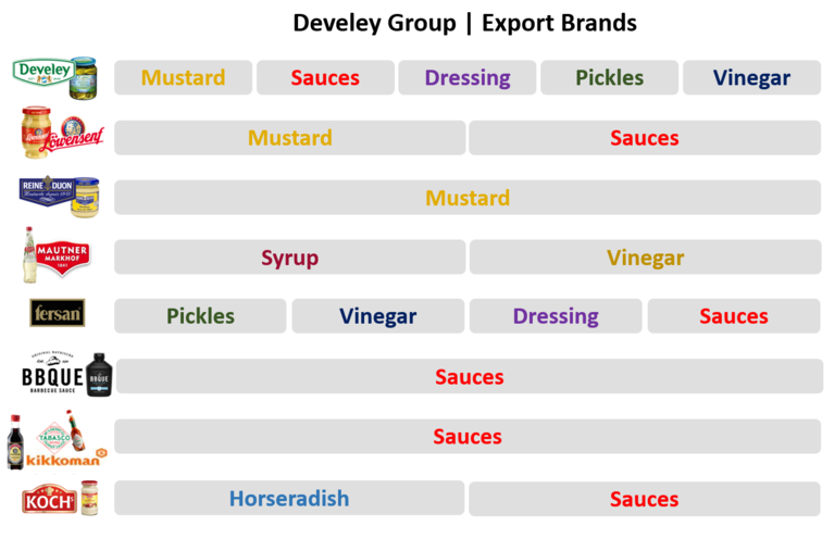 Product categories per brand - export - Develey