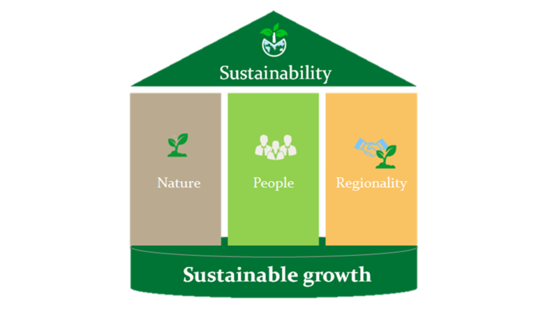 Sustainability pillars - Develey