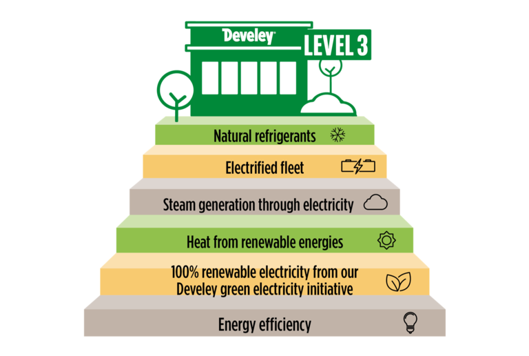 Develey Climate Strategy – Level 3 Measures for Net Zero Production