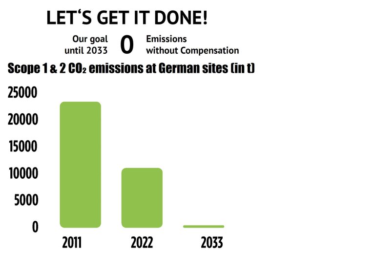 Bar chart showing Develey's Scope 1 and 2 CO₂ emissions at German sites: from over 22,000 tons in 2011, reduced by more than half in 2022, with a target of zero emissions without compensation by 2033.