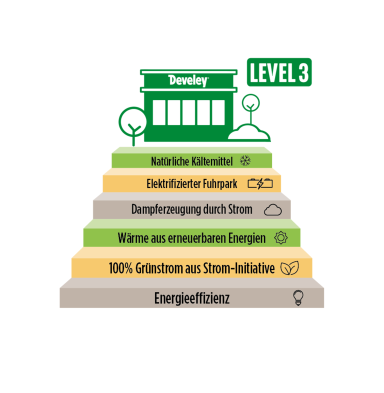 Grafik mit Maßnahmen zur Klimaneutralität bei Develey: von Energieeffizienz über Grünstrom bis hin zu natürlichen Kältemitteln (Level 3)