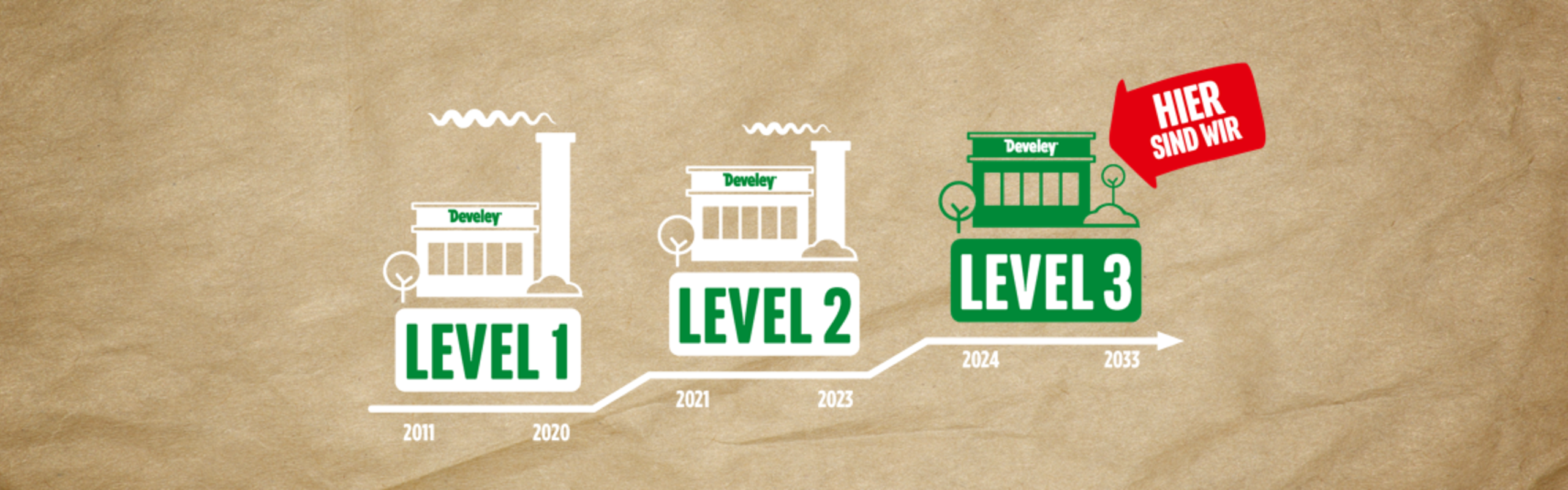 Grafik zur Klimastrategie von Develey mit den drei Levels: CO₂-Reduktion (Level 1), rechnerische Klimaneutralität (Level 2), echte Klimaneutralität mit null Emissionen (Level 3)