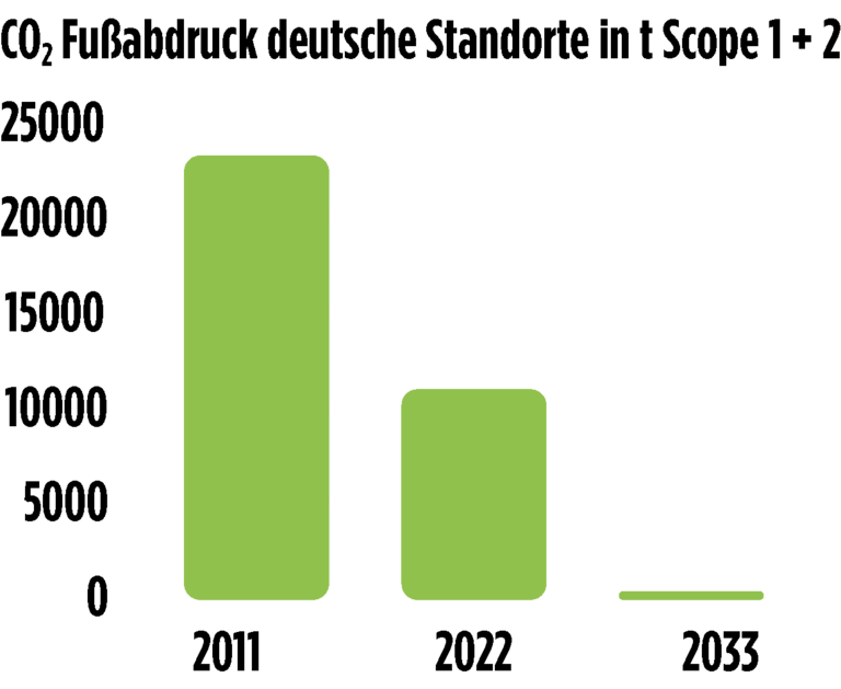 CO₂-Fußabdruck der deutschen Develey-Standorte – Entwicklung von 2011 bis Zielwert 2033