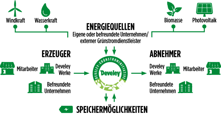 Develey Grünstrom-Initiative – Visualisierung des Stromkreislaufs aus eigenen und externen erneuerbaren Quellen